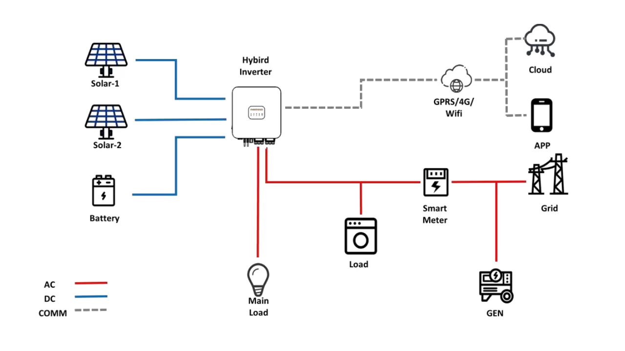 Residential Solution