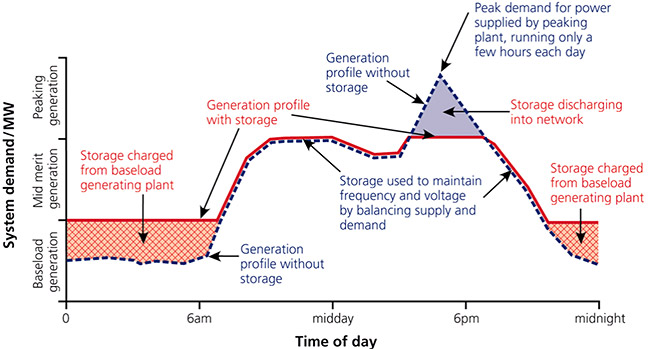 Under the dynamic electricity pricing scenario, how can we make C