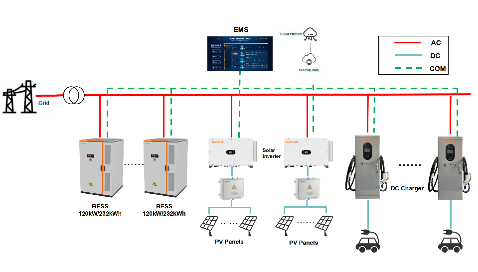 Integrated photovoltaic, storage, and charging: A smart energy solution to address the charging challenges in the era of electric vehicles