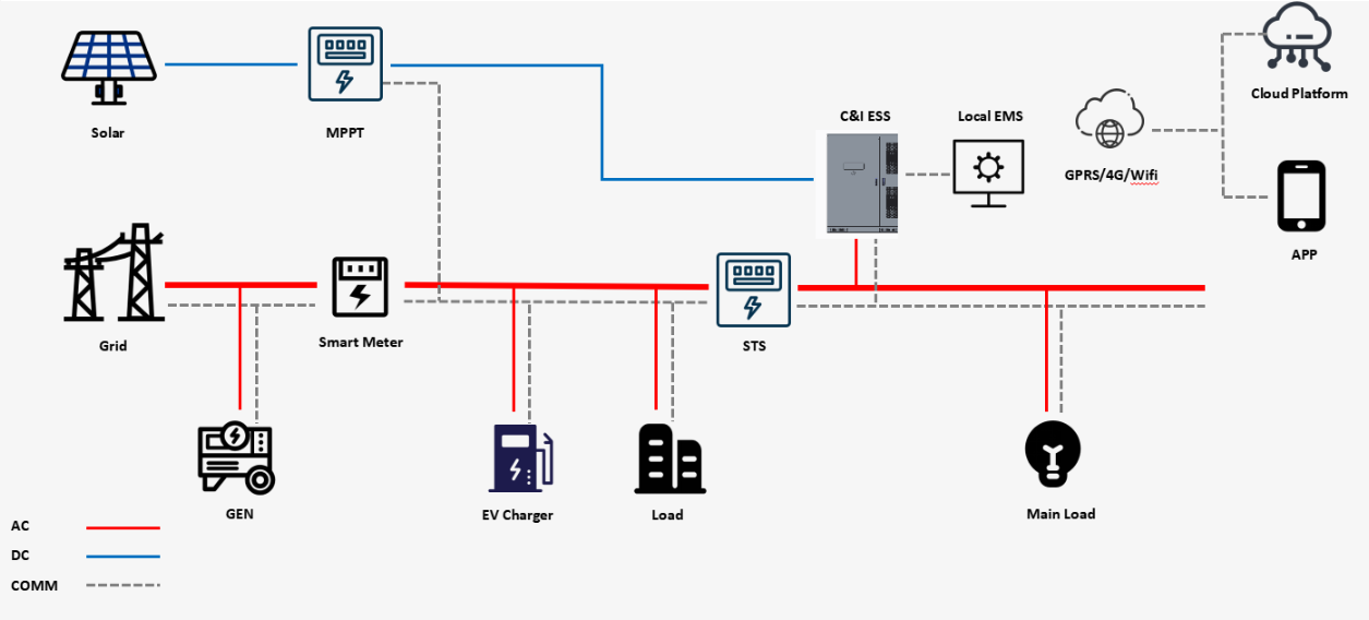 Commercial and Industrial (C&I) Energy Storage System